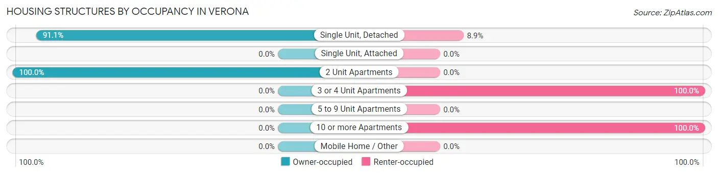 Housing Structures by Occupancy in Verona