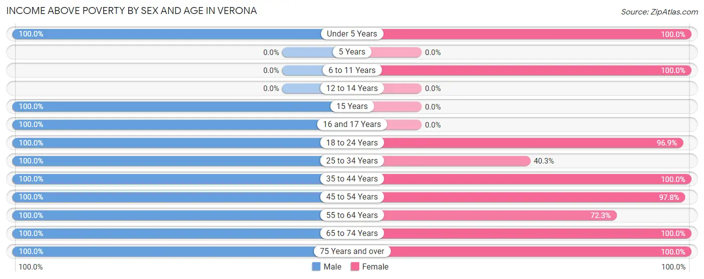 Income Above Poverty by Sex and Age in Verona