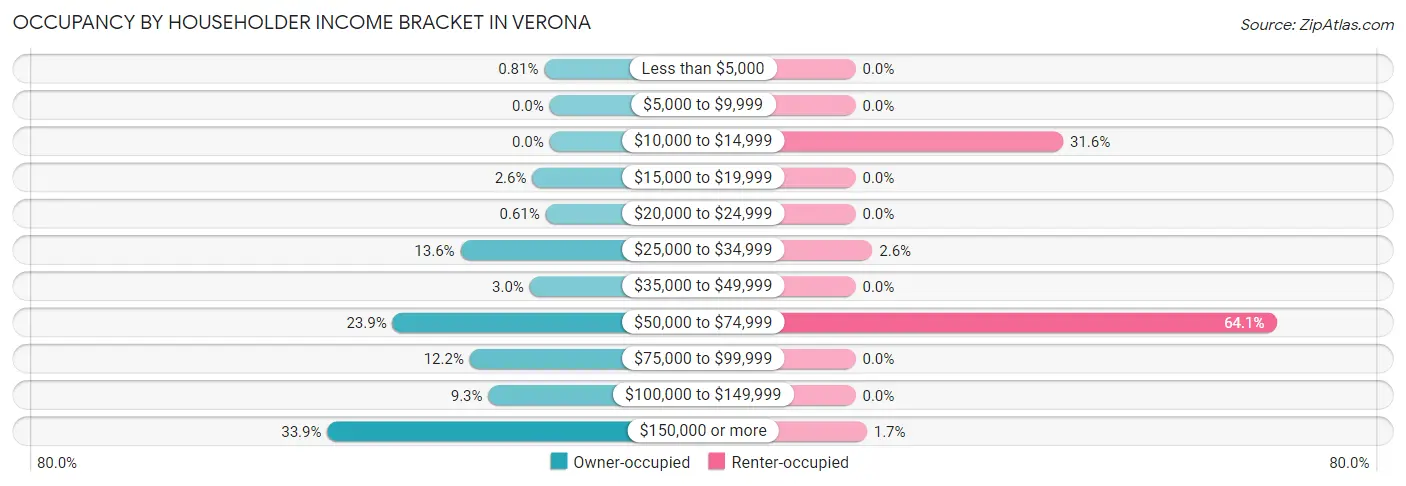 Occupancy by Householder Income Bracket in Verona