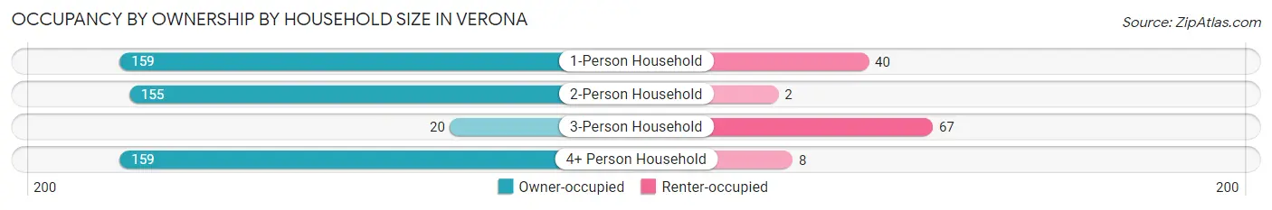 Occupancy by Ownership by Household Size in Verona