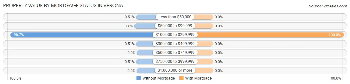 Property Value by Mortgage Status in Verona