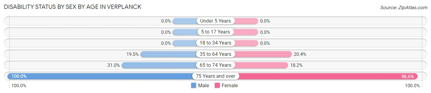 Disability Status by Sex by Age in Verplanck