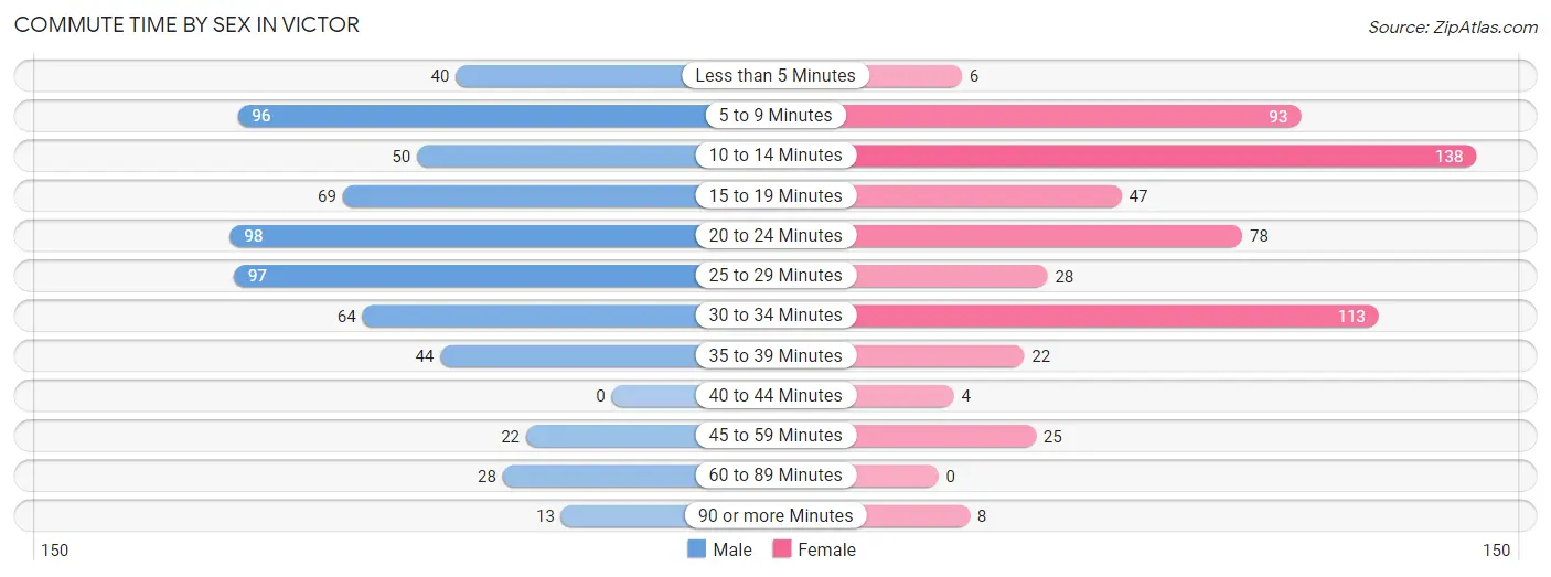 Commute Time by Sex in Victor