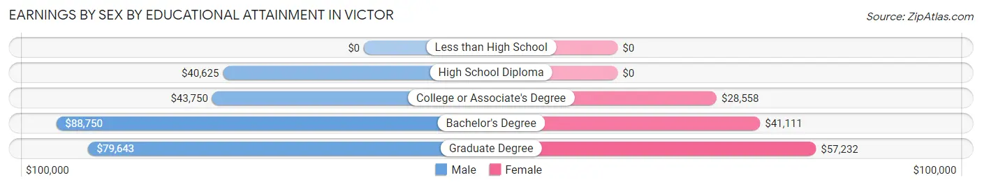 Earnings by Sex by Educational Attainment in Victor