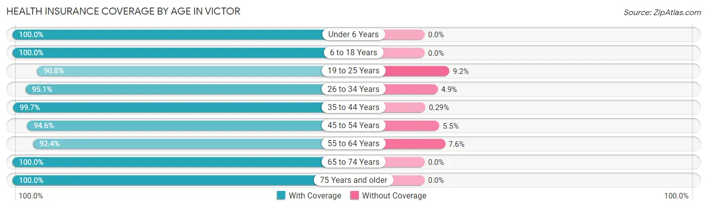 Health Insurance Coverage by Age in Victor