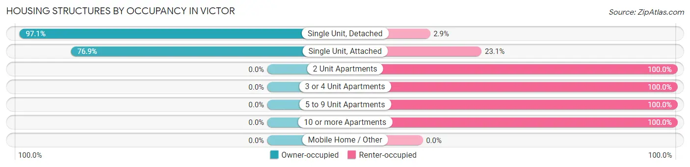 Housing Structures by Occupancy in Victor