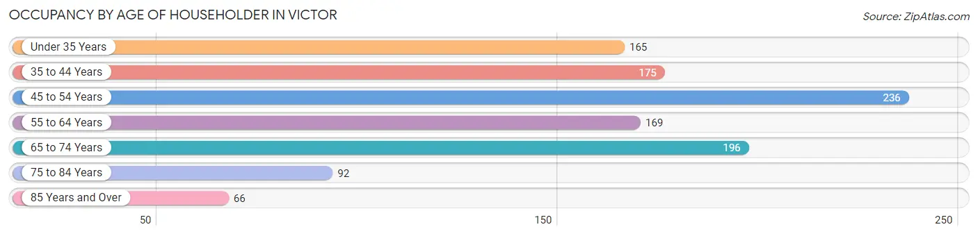 Occupancy by Age of Householder in Victor