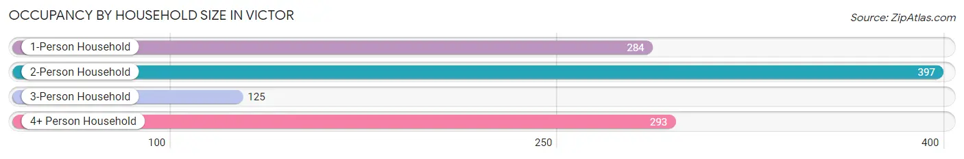 Occupancy by Household Size in Victor