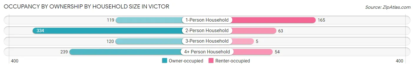 Occupancy by Ownership by Household Size in Victor