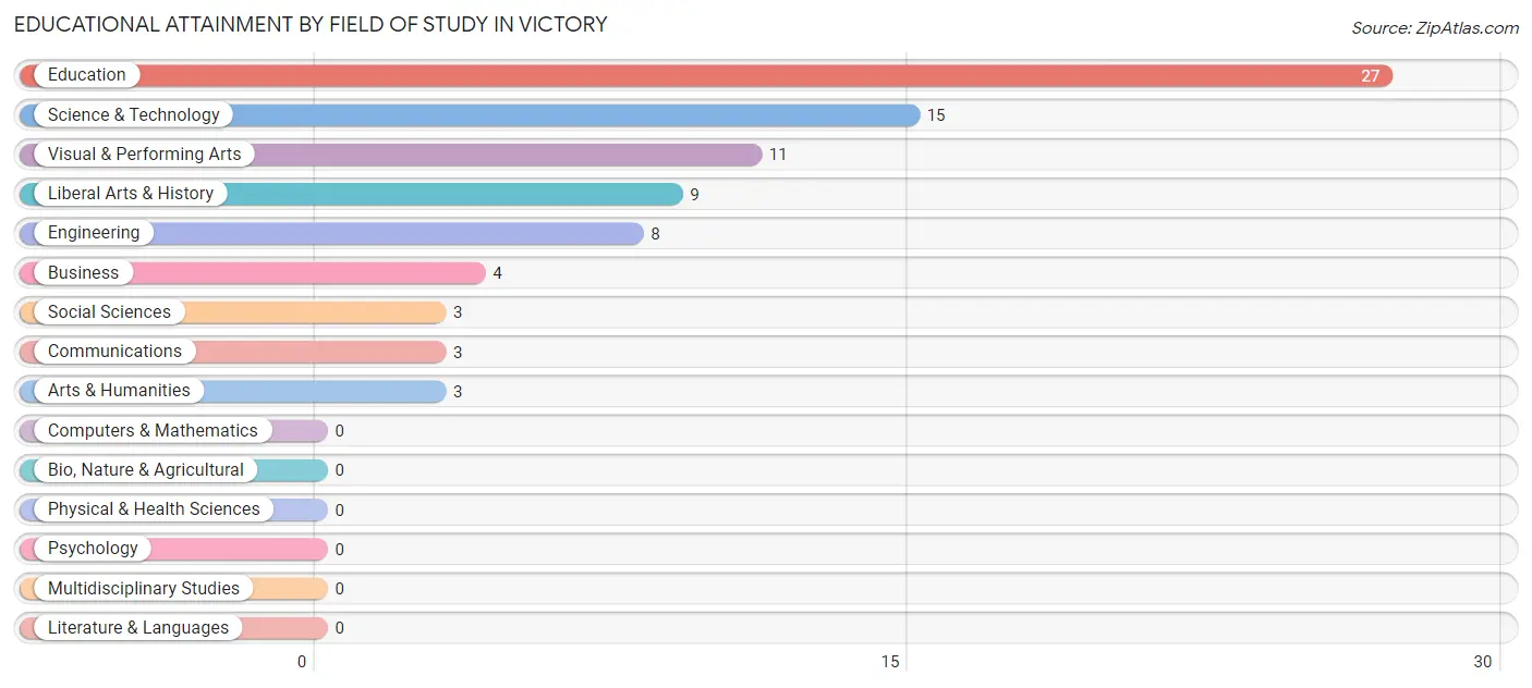 Educational Attainment by Field of Study in Victory