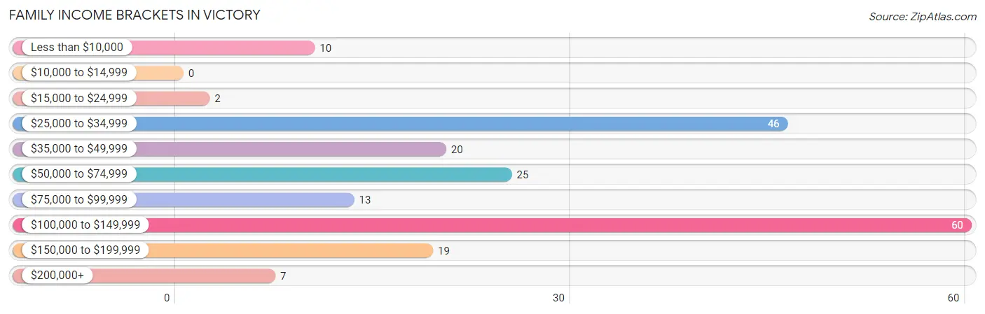 Family Income Brackets in Victory