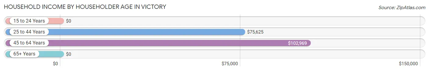 Household Income by Householder Age in Victory