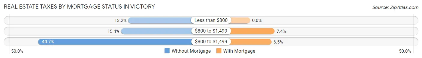 Real Estate Taxes by Mortgage Status in Victory