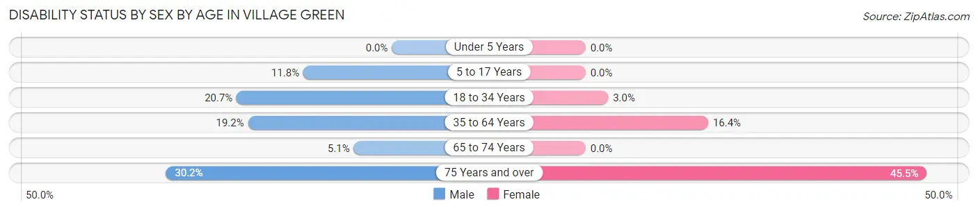 Disability Status by Sex by Age in Village Green