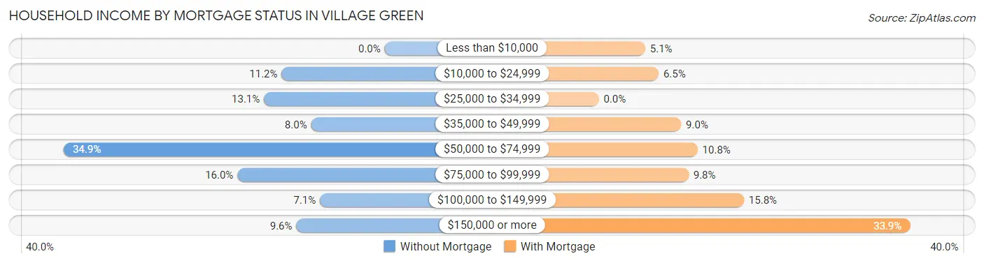 Household Income by Mortgage Status in Village Green