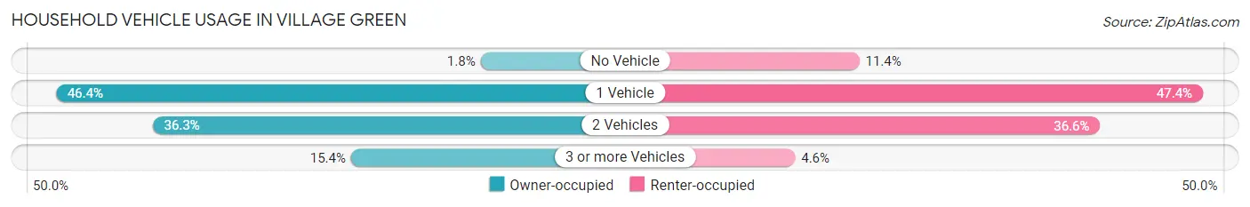 Household Vehicle Usage in Village Green