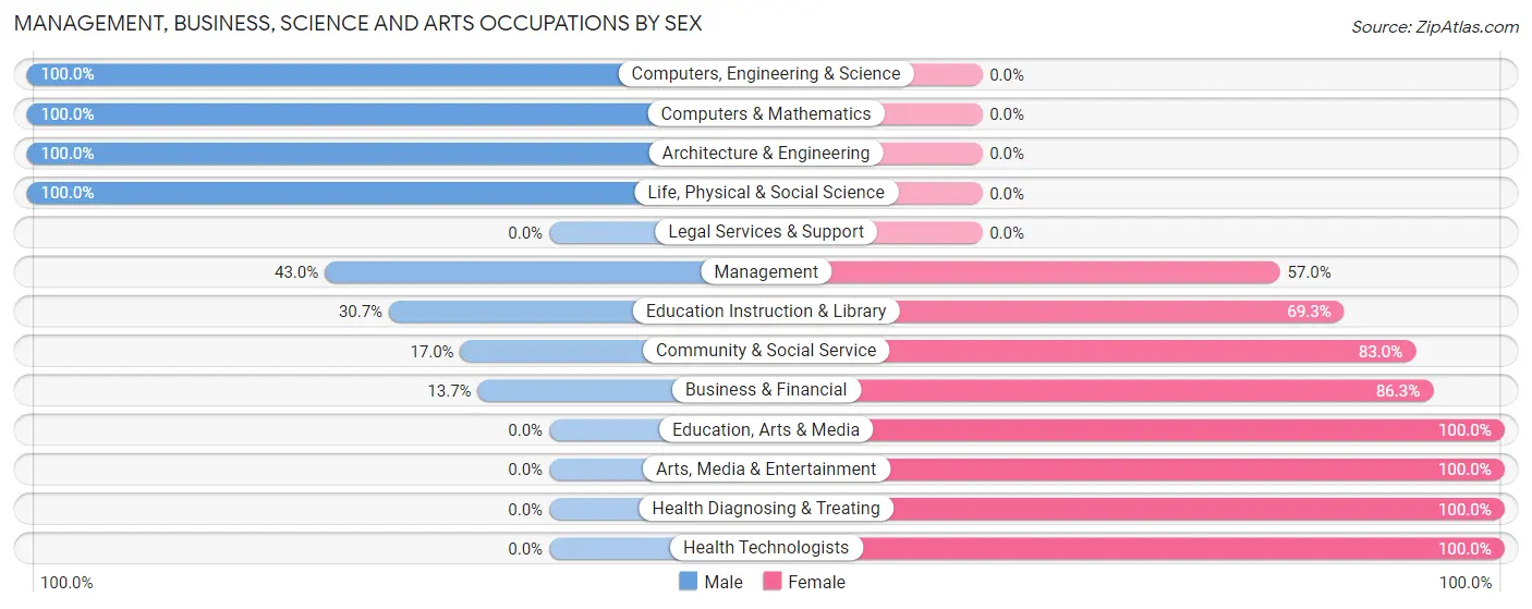Management, Business, Science and Arts Occupations by Sex in Village Green