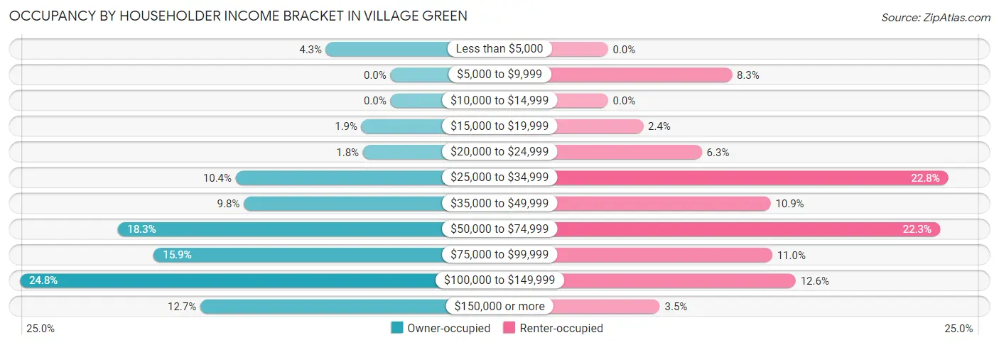 Occupancy by Householder Income Bracket in Village Green