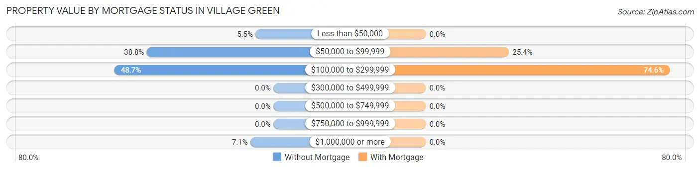 Property Value by Mortgage Status in Village Green