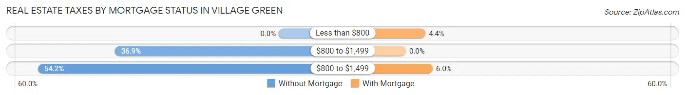 Real Estate Taxes by Mortgage Status in Village Green