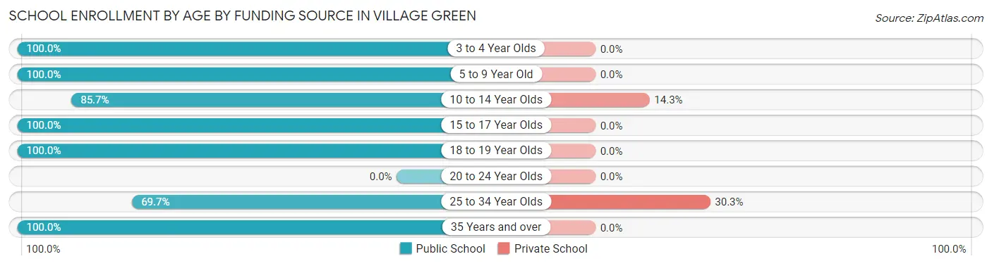 School Enrollment by Age by Funding Source in Village Green