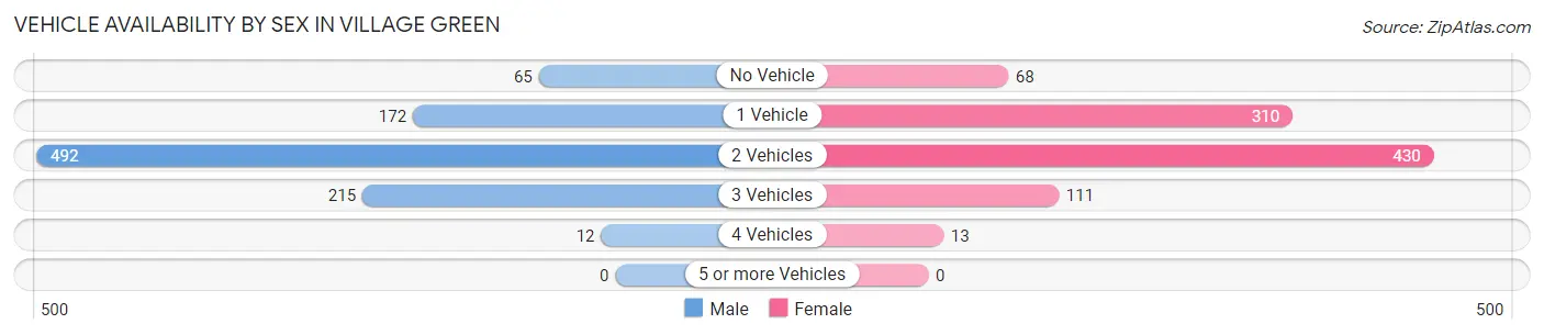 Vehicle Availability by Sex in Village Green