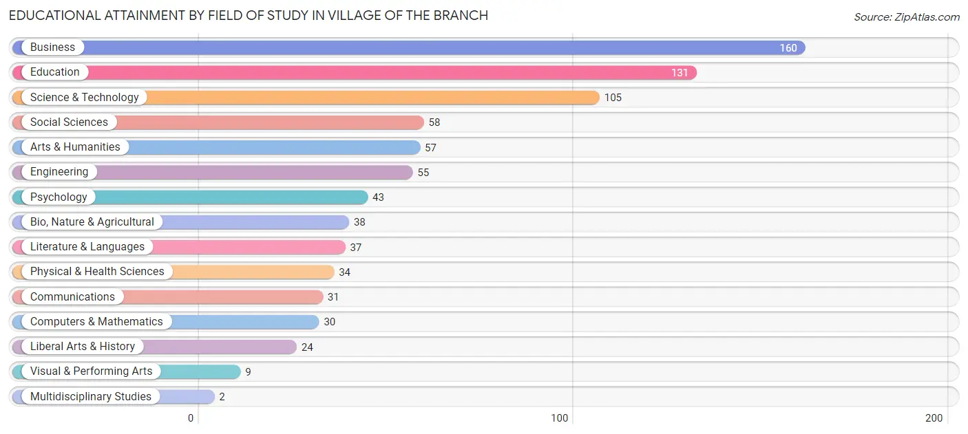 Educational Attainment by Field of Study in Village of the Branch