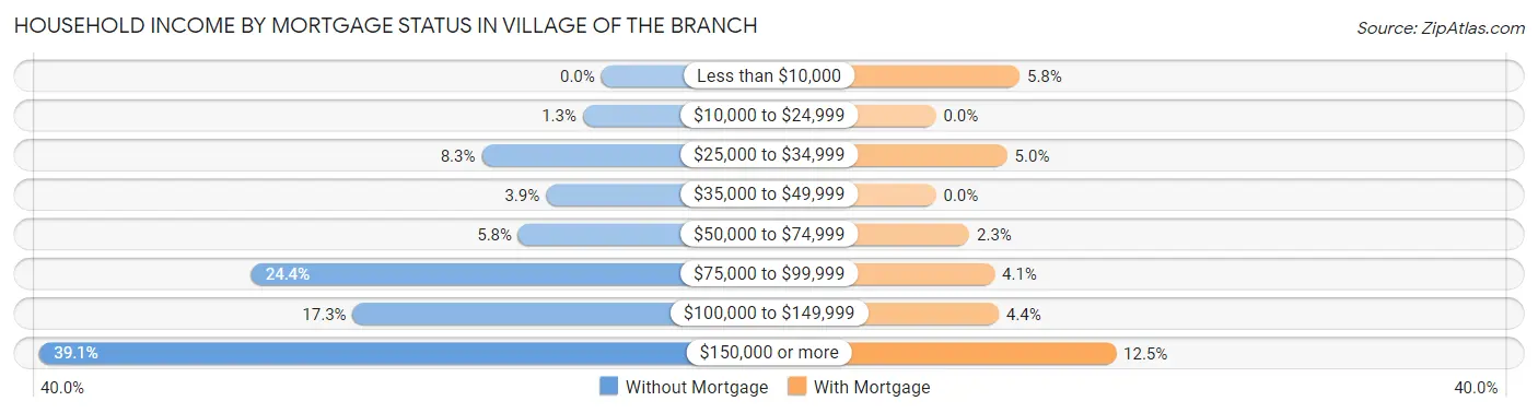 Household Income by Mortgage Status in Village of the Branch