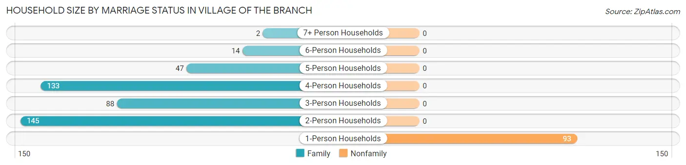 Household Size by Marriage Status in Village of the Branch