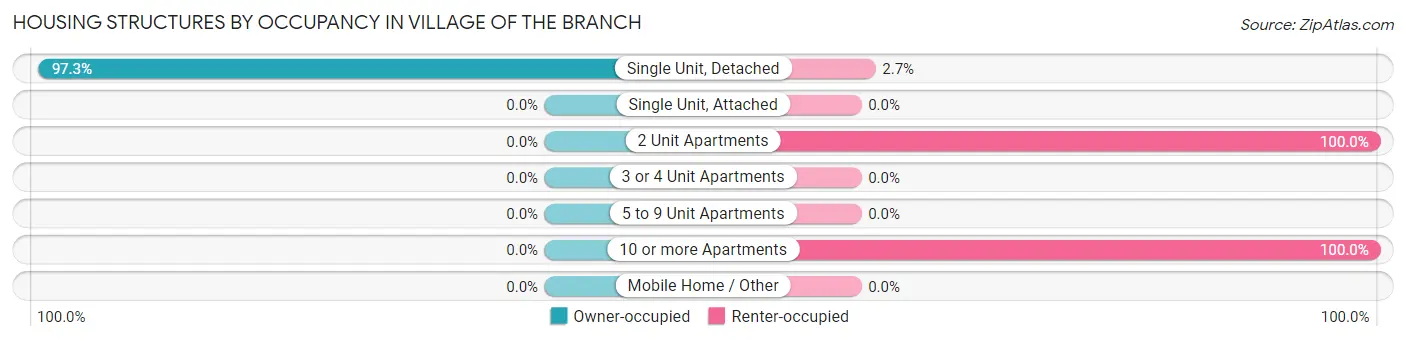 Housing Structures by Occupancy in Village of the Branch
