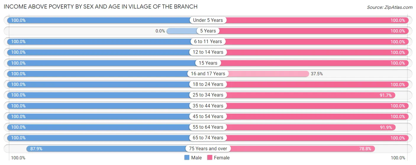 Income Above Poverty by Sex and Age in Village of the Branch