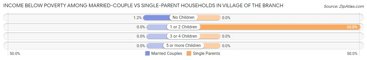 Income Below Poverty Among Married-Couple vs Single-Parent Households in Village of the Branch