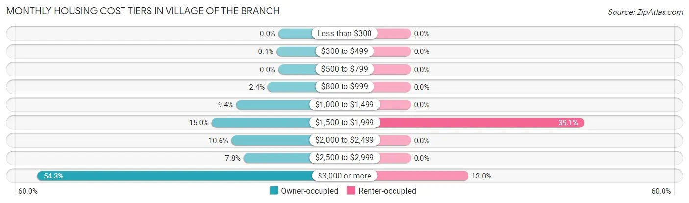 Monthly Housing Cost Tiers in Village of the Branch