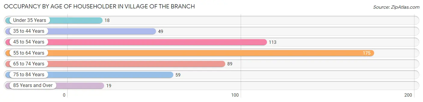 Occupancy by Age of Householder in Village of the Branch