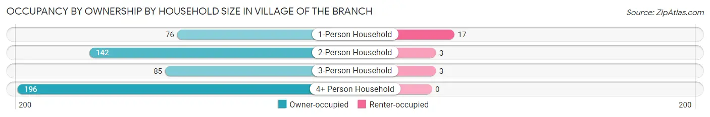 Occupancy by Ownership by Household Size in Village of the Branch