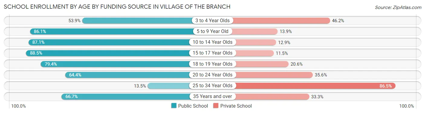 School Enrollment by Age by Funding Source in Village of the Branch