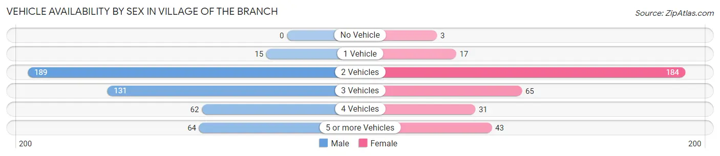 Vehicle Availability by Sex in Village of the Branch