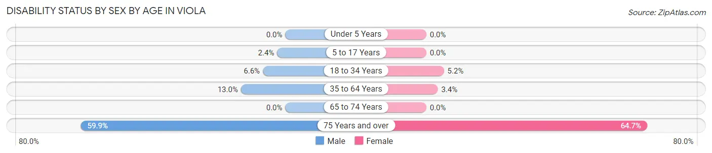 Disability Status by Sex by Age in Viola