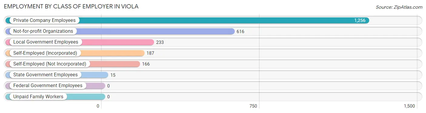 Employment by Class of Employer in Viola