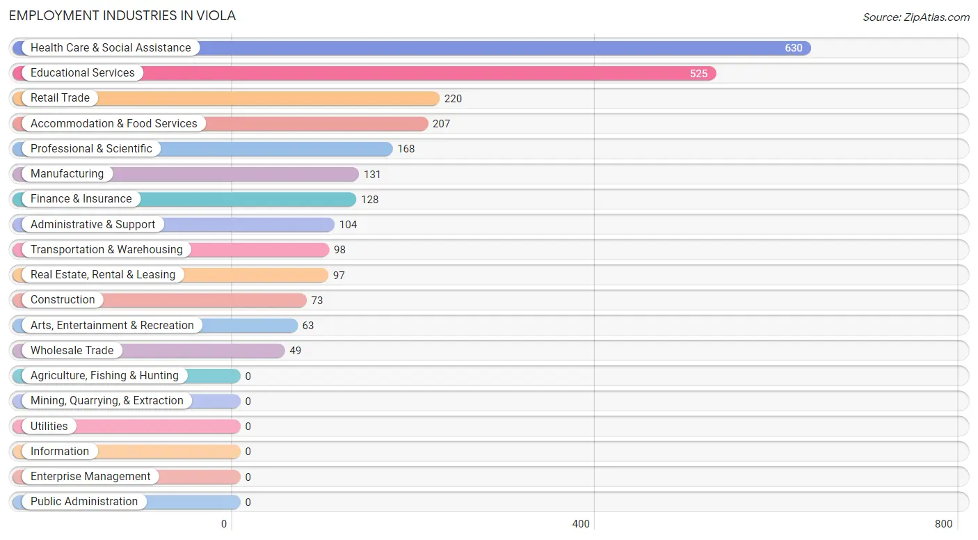 Employment Industries in Viola