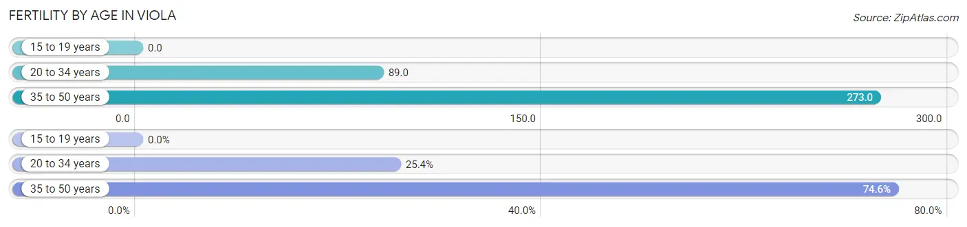 Female Fertility by Age in Viola