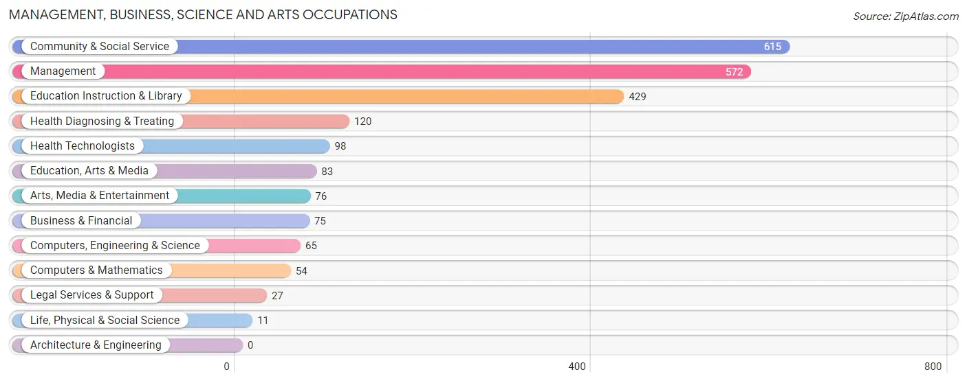 Management, Business, Science and Arts Occupations in Viola