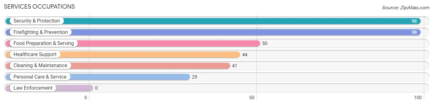 Services Occupations in Viola