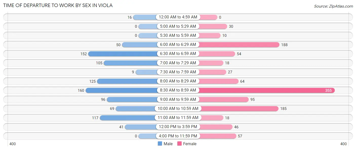 Time of Departure to Work by Sex in Viola