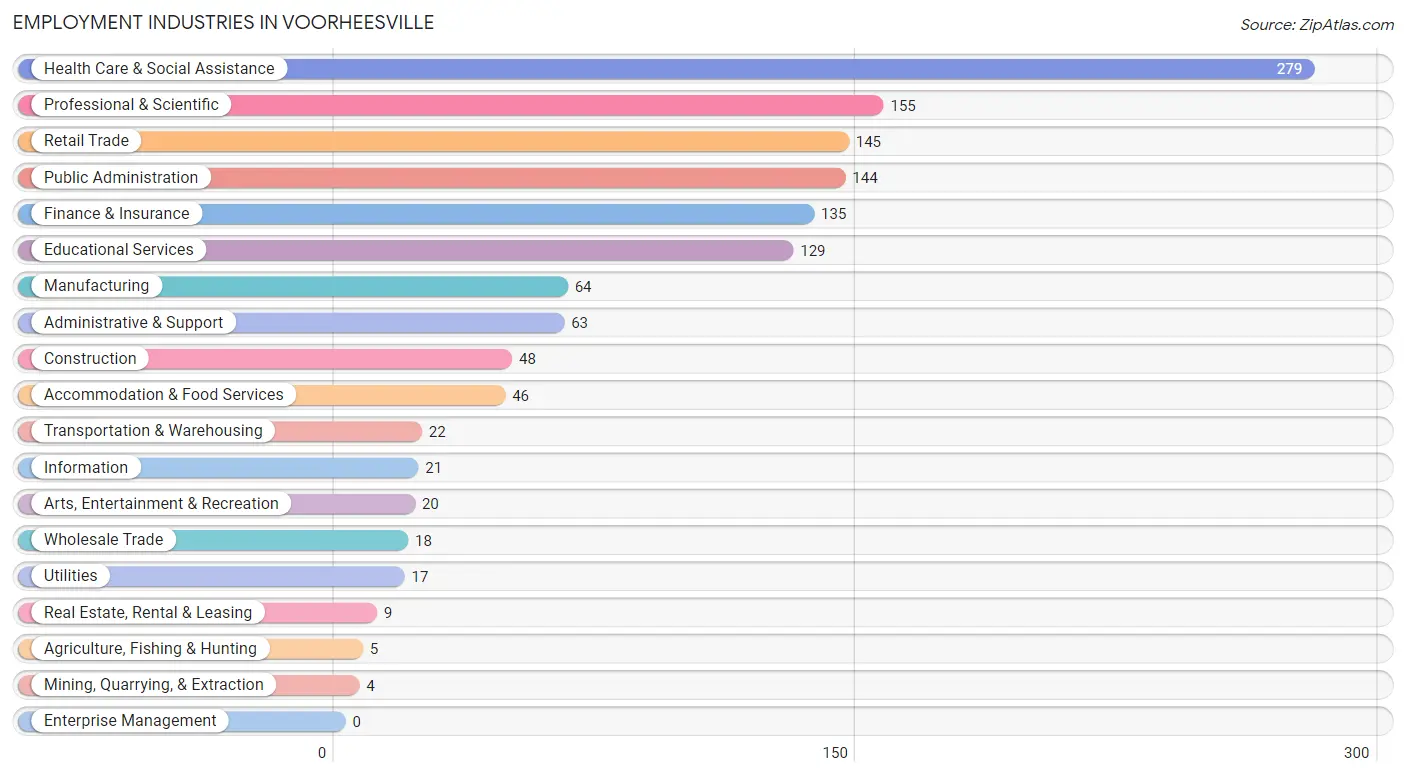 Employment Industries in Voorheesville