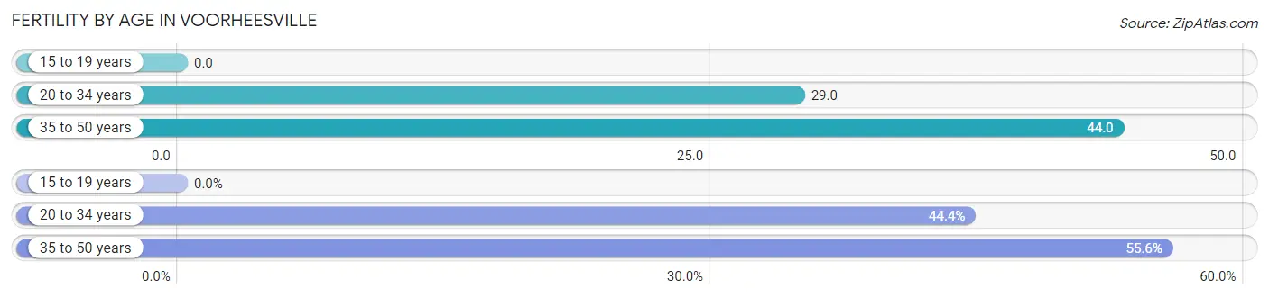 Female Fertility by Age in Voorheesville