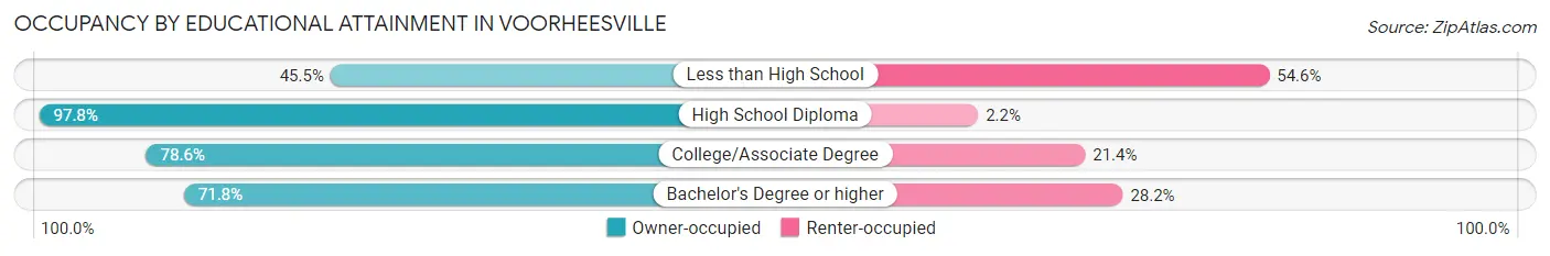 Occupancy by Educational Attainment in Voorheesville