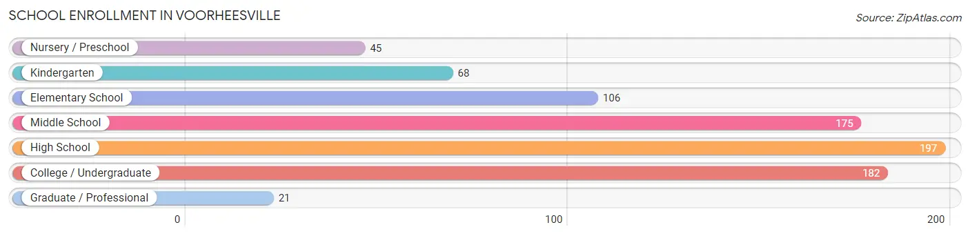 School Enrollment in Voorheesville