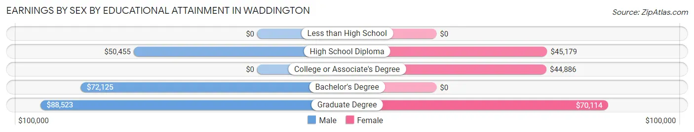 Earnings by Sex by Educational Attainment in Waddington