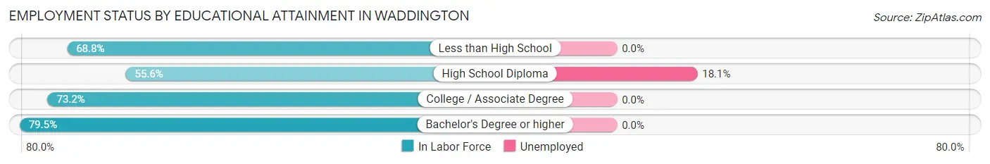 Employment Status by Educational Attainment in Waddington